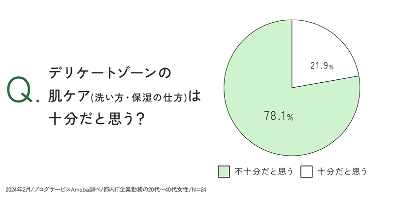 【円グラフ】デリケートゾーンの肌ケア（洗い方・保湿の仕方）は十分だと思う？