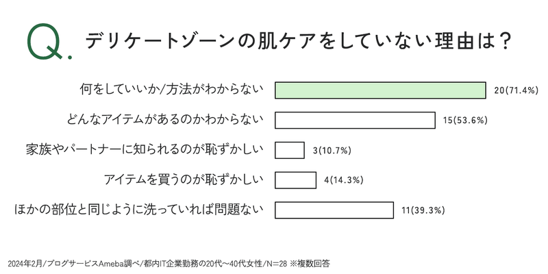 【棒グラフ】デリケートゾーンの肌ケアをしていない理由は？