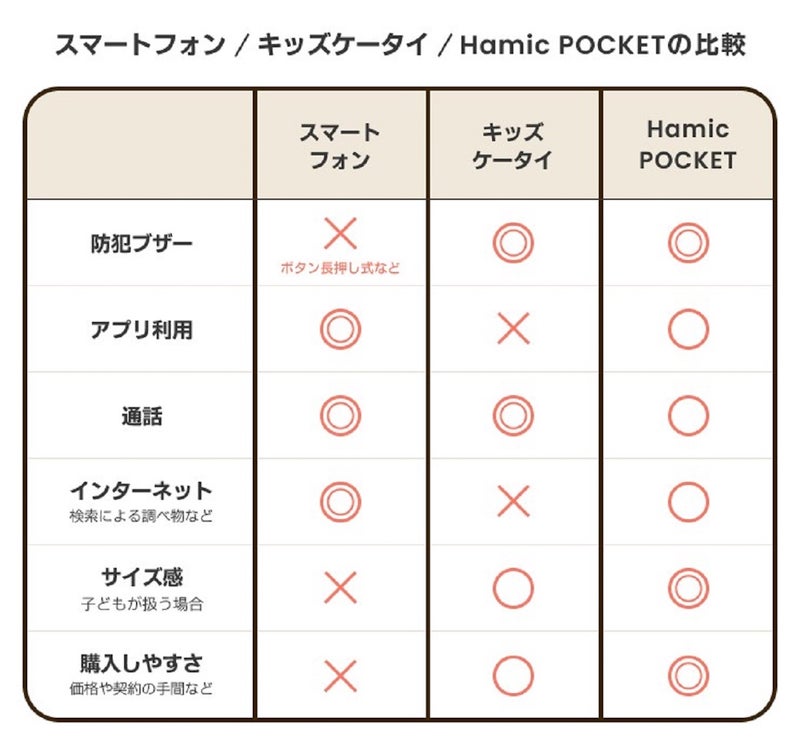スマホ、キッズ携帯、Hamic POCKETの比較表