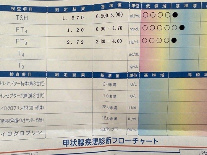 【写真・画像】 上原さくら、血液検査を受けた結果を報告「ご心配頂いてた、甲状腺の病気について」 　1枚目