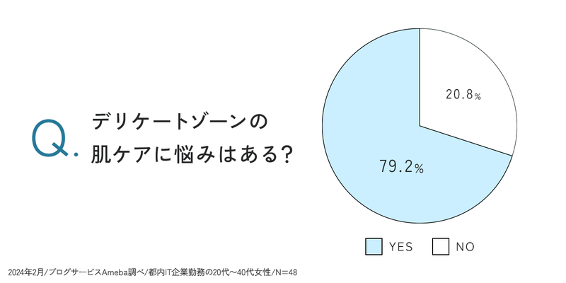 【円グラフ】デリケートゾーンの肌ケアに悩みはある？