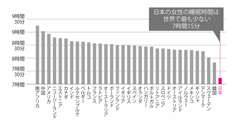 【画像】睡眠時間に関するグラフ