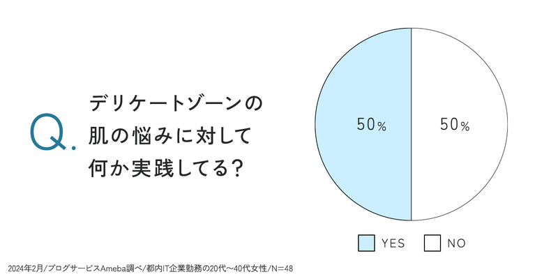 【円グラフ】デリケートゾーンの肌の悩みに対して何か実践してる？