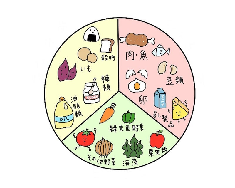 【画像】3つの食品群にそれぞれ属する食材